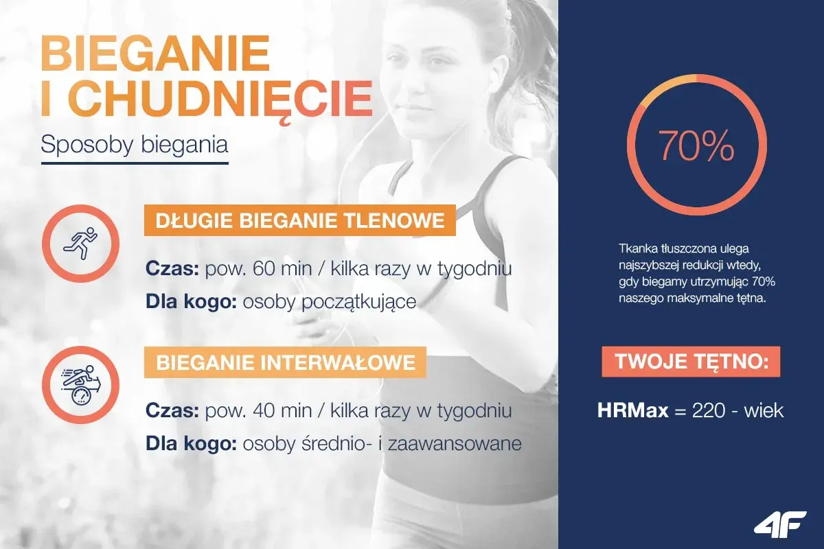 Bieganie i chudnięcie: długie bieganie tlenowe dla początkujących i interwałowe dla zaawansowanych. Dowiedz się, ile można schudnąć biegając.
