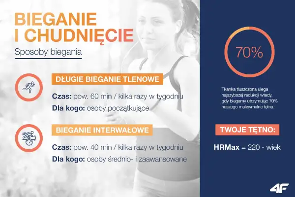 Bieganie i chudnięcie: długie bieganie tlenowe dla początkujących i interwałowe dla zaawansowanych. Dowiedz się, ile można schudnąć biegając.